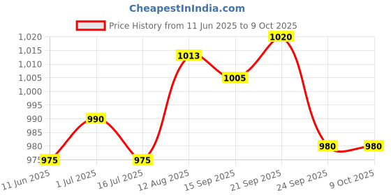amazon.in BIOLAGE Advanced Fiberstrong Conditioner & BIOLAGE Advanced Fiberstrong Conditioner Combo Price History Graph from 11 Jun 2025 to 8 Oct 2025