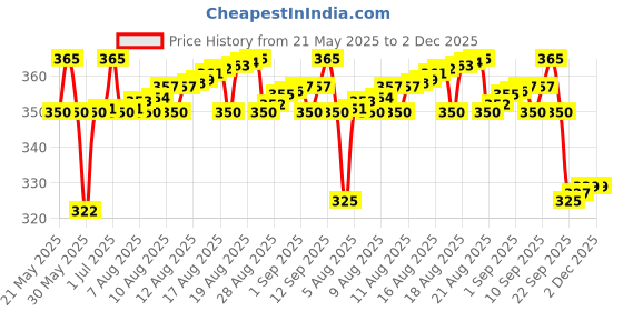 amazon.in BIOLAGE Advanced Fiberstrong Conditioner | Paraben free|Reinforces Hair Strength & Elasticity | For Hairfall due to hair breakage biolage Price History Graph from 21 May 2025 to 1 Dec 2025