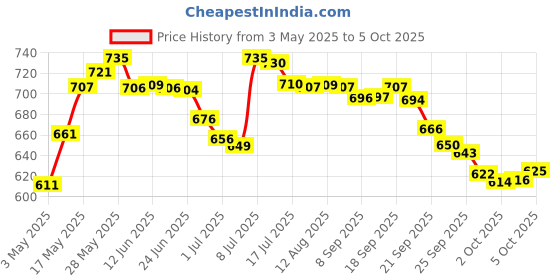 amazon.in Biolage Advanced Fiberstrong Shampoo & Smoothproof Shampoo, 2 Count biolage Price History Graph from 3 May 2025 to 2 Oct 2025