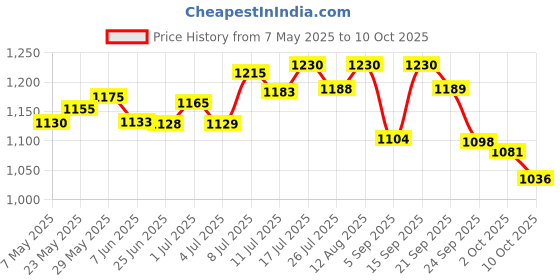amazon.in Biolage Advanced Fiberstrong Shampoo &BIOLAGE Smoothproof Conditioner&BIOLAGE Scalppure Conditioner, 200 millilitres Price History Graph from 7 May 2025 to 10 Oct 2025