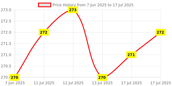 amazon.in Biolage Professional Colorlast Shampoo, Protects Colored Hair & Maintains Vibrancy, Depth & Tone upto 9 Weeks, Anti-fade properties, Enriched with Orchids, Vegan & Cruelty-Free, 200ml biolage Price History Graph from 7 Jun 2025 to 13 Jul 2025