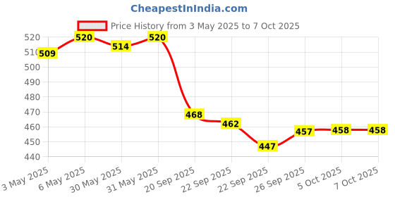 amazon.in Biolage Professional Colorlast Shampoo, Protects Colored Hair & Maintains Vibrancy, Depth & Tone upto 9 Weeks, Anti-fade properties, Enriched with Orchids, Vegan & Cruelty-Free, 400ml Price History Graph from 3 May 2025 to 7 Oct 2025