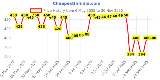 amazon.in Biolage Professional Fiberstrong Anti-Breakage Shampoo, 95% less breakage & Reduces Hairfall, Makes Hair 12x Stronger by Reinforcing Strength & Elasticity, With Bamboo, Vegan & Cruelty-Free, 200ml Price History Graph from 6 May 2025 to 20 Nov 2025