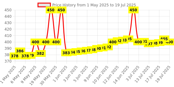 amazon.in Biolage Professional Scalppure Anti-Dandruff Shampoo, Removes Visible Flakes from 1st Use, Enriched with Bergamot, Shampoo for Men and Women, Deep Scalp Treatment, Vegan & Cruelty-Free, 200ml Price History Graph from 1 May 2025 to 16 Jul 2025