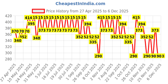 amazon.in Biolage Professional Smoothproof Anti-Frizz Conditioner, Up To 72Hr Frizz Control, Conditioner For Dry And Frizzy Hair, Camellia Flowers, Hair Conditioner For Women & Men, 196G, 1 Count biolage Price History Graph from 27 Apr 2025 to 6 Dec 2025