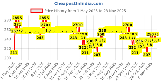 amazon.in Biolage Professional Smoothproof Anti-Frizz Shampoo for Women and Men, Up to 72HR Frizz Control, Biolage Shampoo With Camellia Flowers, Shampoo for Dry and Frizzy Hair, Vegan & Cruelty-Free, 200ml biolage Price History Graph from 1 May 2025 to 23 Nov 2025