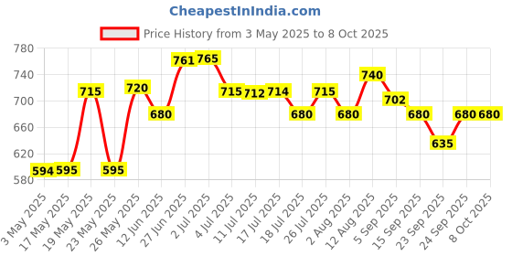 amazon.in BIOLAGE Scalppure Shampoo | For Dandruff Control & Biolage Smoothproof Deep Smoothing 6-In-1 Professional Hair Serum Price History Graph from 3 May 2025 to 8 Oct 2025