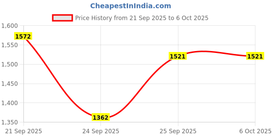 amazon.in Biolage Scalppure Shampoo&Biolage Colorlast Conditioner &BIOLAGE Scalppure Conditioner Price History Graph from 21 Sep 2025 to 5 Oct 2025