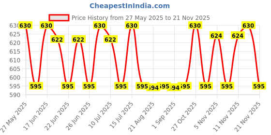 amazon.in Biolage Smoothproof 6-in-1 Professional Hair Serum for Frizzy Hair |Deep Smoothening With Avocado & Grape Seed Oil | Natural & Vegan (100 ml) (Pack of 2) biolage Price History Graph from 27 May 2025 to 18 Nov 2025