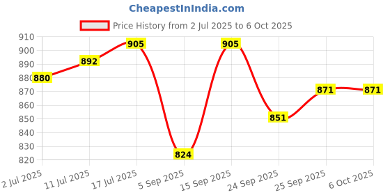 amazon.in Biolage Smoothproof Deep Smoothing 6-In-1 Professional Hair Serum & Biolage Colorlast Conditioner & BIOLAGE Scalppure Conditioner Price History Graph from 2 Jul 2025 to 6 Oct 2025