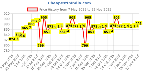 amazon.in Biolage Smoothproof Deep Smoothing 6-In-1 Professional Hair Serum For Women & Men For Frizzy Hair & Biolage Hydrasource Conditioner & BIOLAGE Scalppure Conditioner Price History Graph from 7 May 2025 to 22 Nov 2025