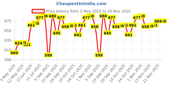 amazon.in Biolage Smoothproof Deep Smoothing 6-In-1 Professional Hair Serum For Women & Men For Frizzy Hair & BIOLAGE Scalppure Conditioner For Dandruff Control Price History Graph from 3 May 2025 to 28 Nov 2025