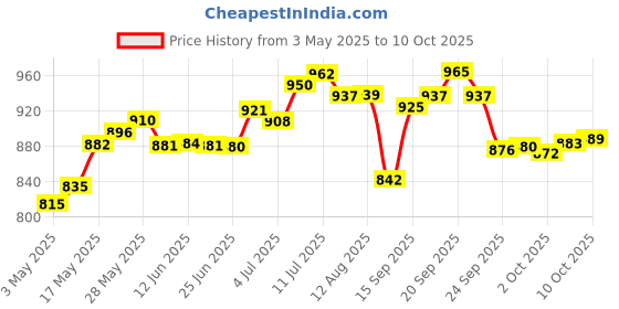 amazon.in Biolage Smoothproof Deep Smoothing 6-In-1 Professional Hair Serum For Women & Men For Frizzy Hair & Biolage Smoothproof Shampoo & BIOLAGE Scalppure Conditioner Price History Graph from 3 May 2025 to 10 Oct 2025