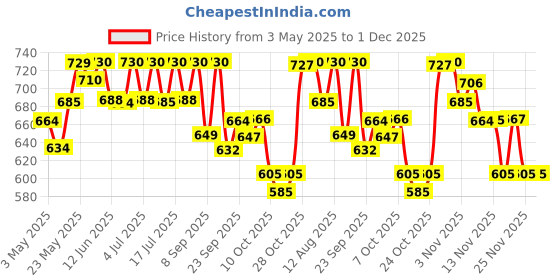 amazon.in Biolage Smoothproof Floral Conditioner|Paraben Free| Provides Humidity Control & Anti-Frizz Smoothness |For Frizzy Hair & Smoothproof Deep Smoothing 6-In-1 Professional Hair Serum,1 Count Price History Graph from 3 May 2025 to 1 Dec 2025