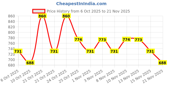 amazon.in Biolage Smoothproof Home Spa Kit with Anti-Frizz Serum – Shampoo 200ml, Conditioner 98ml, Serum 100ml, Mini Shampoo 30ml, Mini Conditioner 20ml and travel pouch Price History Graph from 6 Oct 2025 to 21 Nov 2025