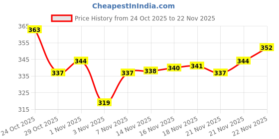 amazon.in Biolage Smoothproof Professional 2-Step Regime Used in Salons | Shampoo + Conditioner for Frizz-Free Hair for up to 72 HRS | Enriched with Camellia Flowers | Natural & No Added Parabens (200ml + 98g) Price History Graph from 24 Oct 2025 to 22 Nov 2025