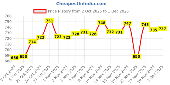 amazon.in BIOLAGE Smoothproof Shampoo and Conditioner with Biolage Smoothproof 6-in-1 Professional Hair Serum for Frizzy Hair, 72HR Frizz Control Price History Graph from 2 Oct 2025 to 1 Dec 2025