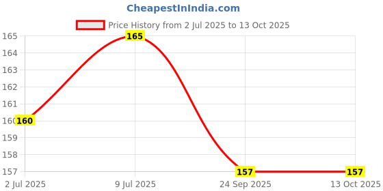 amazon.in Bioleaf Botanicals 100% Natural Anti-Lice & Nits Shampoo – With Tea Tree & Neem Extracts – Herbal Formula for Safe, Effective Lice Removal & Scalp Care – Sulfate-Free, Paraben-Free – 200ml Price History Graph from 2 Jul 2025 to 13 Oct 2025