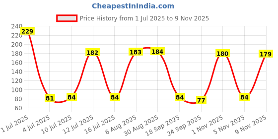 amazon.in Bioleaf Botanicals Leaves - 100gm | Dried Rosemary | Pure & Premium + FREE Mist Spray Bottle Price History Graph from 1 Jul 2025 to 5 Nov 2025