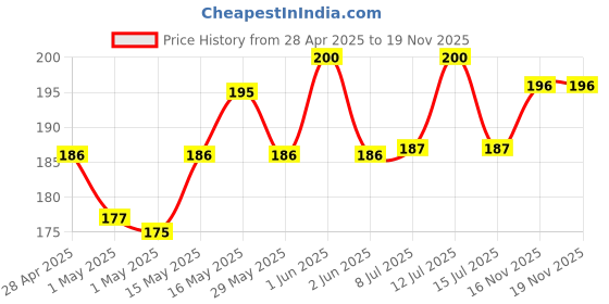 amazon.in Bioline White Perfumed Petroleum Jelly, Moisturizing & Soothing Cream For Chapped Lips, Rough Hands, Legs & Cracked Feet - (200 g) bioline Price History Graph from 28 Apr 2025 to 16 Nov 2025