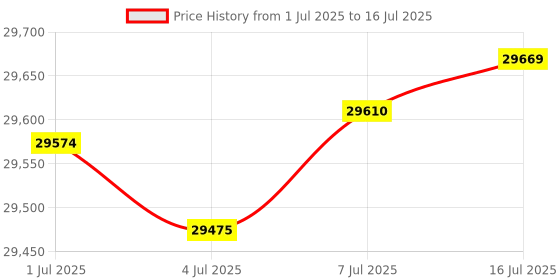 amazon.in Biolomix Wide Chute Slow Masticating Juicer BPA FREE Cold Press Juice Extractor for High Nutrient Fruit and Vegetable Juice Price History Graph from 1 Jul 2025 to 16 Jul 2025