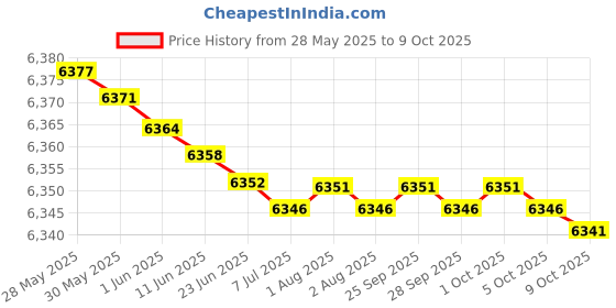 amazon.in Biomaser Microblading Pigment Permanent Makeup Needles Eyebrow Tattoo Kits Starter Microblading Kit Price History Graph from 28 May 2025 to 9 Oct 2025
