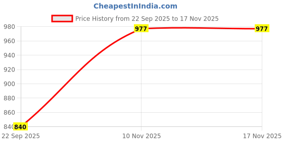 amazon.in Biometric cables 10 Lead ECG Cable Compatible for BPL108R BPL6108 BPL6108T BPL6108R BPL6208 8108R Price History Graph from 22 Sep 2025 to 16 Nov 2025
