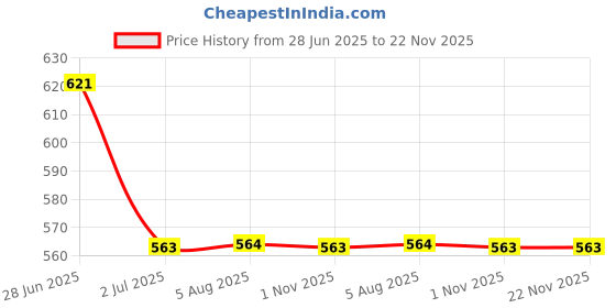 amazon.in Biomidas 100% Pure Coconut & Avocado & Onionblackseed Oil 100ML Combo (Pack Of 3) Price History Graph from 28 Jun 2025 to 22 Nov 2025