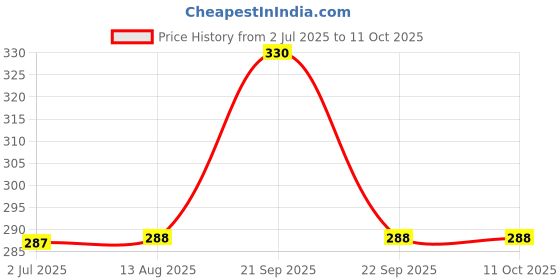 amazon.in Biomidas 100% Pure Eyebrow & Eyelash Growth Oil-Enriched With Natural Ingredients For Long & Thick Eyebrows & Eyelashes 60ML Price History Graph from 2 Jul 2025 to 10 Oct 2025