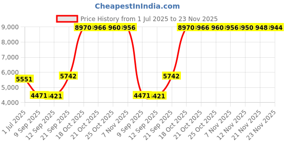 amazon.in Biomutant Price History Graph from 1 Jul 2025 to 23 Nov 2025