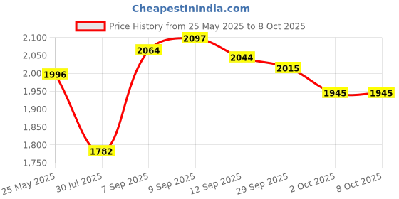 amazon.in Biomutant (UK Import) - PC Standard Edition Price History Graph from 25 May 2025 to 8 Oct 2025