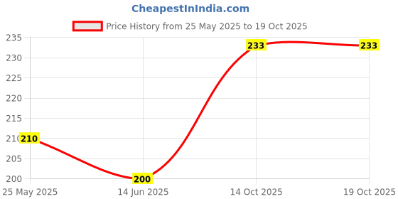 amazon.in Bionest Herbals Safed Musli Powder - 100 gm | Ayurvedic Support for Vitality & Performance | Boosts Energy and Stamina | Supports Reproductive Health Price History Graph from 25 May 2025 to 14 Oct 2025