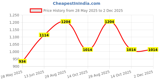 amazon.in Bionest Herbals Safed Musli Powder (800 gm) | 100% Pure & Natural | 4 size variants | Boosts Energy and Stamina | Supports Reproductive Health Price History Graph from 28 May 2025 to 2 Dec 2025
