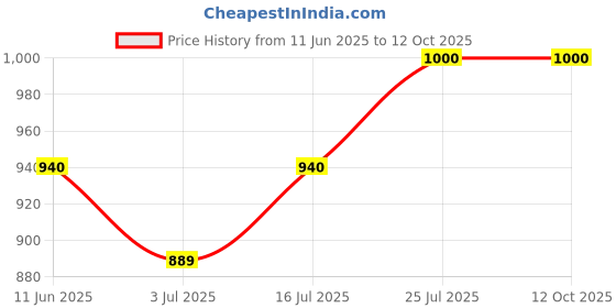 amazon.in bionexis Bionexis® Glass pH Electrode Probe | Range: 0-14 pH | BNC Connector | 0-90°C Operating Temperature | 12x120mm | 1M Cable (BNPE001) bionexis Price History Graph from 11 Jun 2025 to 12 Oct 2025