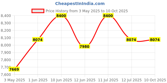 amazon.in Bionexis® Laboratory Research Grade Benchtop pH/mV Meter with 0.01 pH Resolution and - -± 0.05% Accuracy (BNPH002) Price History Graph from 3 May 2025 to 10 Oct 2025