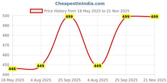 amazon.in BIONFIT Barbell Squat Pad with Strap-Extra Cushion Foam Pad for Neck & Shoulder Support | Hip Thrust, Weightlifting & Gym Squats | Fits Standard and Olympic Bars – Black Price History Graph from 18 May 2025 to 20 Nov 2025