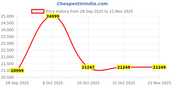 amazon.in BIONFIT Cardio-X5 4HP Motorized Treadmill for Home | Foldable Running Machine with LCD Display, Shock Absorption, Heart Rate Sensor & Speed Control for Walking, Jogging & Intense Cardio Workouts Price History Graph from 28 Sep 2025 to 21 Nov 2025