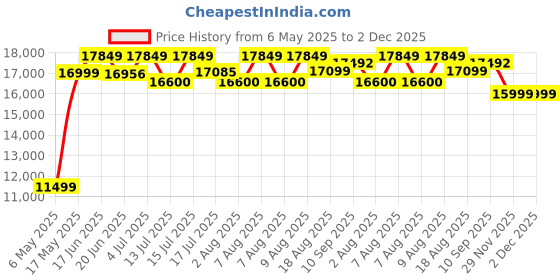 amazon.in BIONFIT CycloneX Magnetic Spinner Gym Cycle for Home | Max Weight: 150 Kg, Adjustable Resistance, Heart Rate Sensor, 2 Years Warranty | Fitness Cycle for Cardio Exercise, DIY Installation Price History Graph from 6 May 2025 to 1 Dec 2025