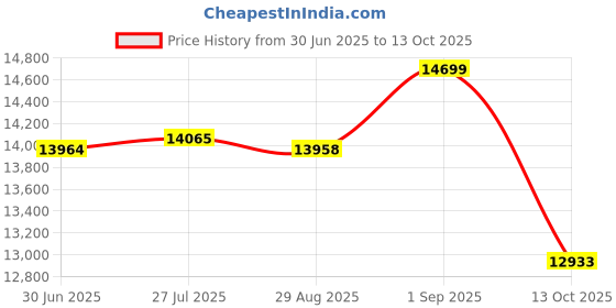 amazon.in BIONFIT Exercise Cycle for Home | Spin Bike with 6 Kg Flywheel, Heart Rate Sensor, Max. User Weight 120 kg | Best Gym Cycle for workouts and Fitness with 2 Years Warranty | DIY Installation Price History Graph from 30 Jun 2025 to 13 Oct 2025