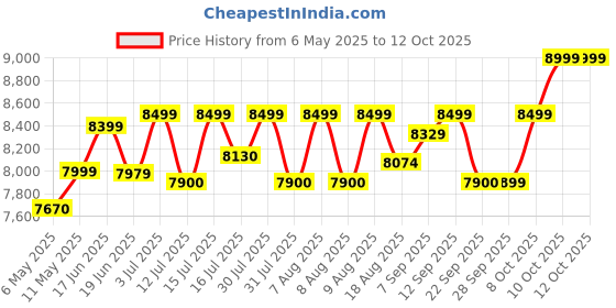 amazon.in bionfit fitness is bliss BIONFIT Moving Handle Exercise Cycle | 2 Year Warranty | Exercise Cycle with Attached Resistance Band, Moving Handles, Abs Twister & Back Support, Air Bike for Home Fitness | Free Installation Support bionfit fitness is bliss Price History Graph from 6 May 2025 to 12 Oct 2025