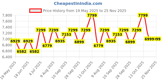 amazon.in bionfit fitness is bliss BIONFIT® Indoor Stationary Gym Cycle for Home Fitness with 2-Year Warranty | Fixed Handle and Back Support Seat | Max User Weight 120 Kg | Best Exercise Bike for Fat Loss | DIY Installation bionfit fitness is bliss Price History Graph from 19 May 2025 to 25 Nov 2025