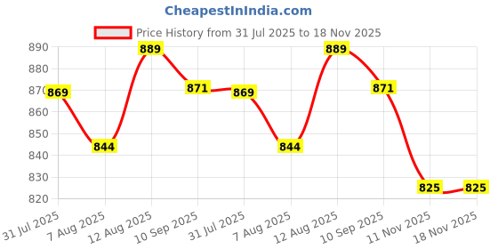 amazon.in BIONFIT Premium Gym Ball for Men & Women Fitness & Exercise - Anti-Burst Stability Ball for Yoga Fitness, Pilates, Core Training & Stretching, Best Birthing Ball for Pregnancy - with Foot Pump, 85cm Price History Graph from 31 Jul 2025 to 17 Nov 2025