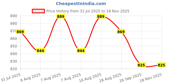 amazon.in BIONFIT Premium Gym Ball for Men & Women Fitness & Exercise - Anti-Burst Stability Ball for Yoga Fitness, Pilates, Core Training & Stretching, Best Birthing Ball for Pregnancy - with Foot Pump, 85cm Price History Graph from 31 Jul 2025 to 17 Nov 2025