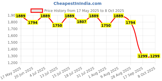 amazon.in bionfit fitness is bliss BIONFIT Pull Up Bar Doorway for Home Gym Workout, No Screws Chin Up Bar with Locking Mechanism and Foam Grip, Heavy Duty Strength and Fitness Training Bar Max Load 200Kg Adjustable (70 to 100 CM) bionfit fitness is bliss Price History Graph from 17 May 2025 to 8 Oct 2025