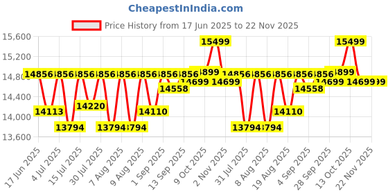 amazon.in bionfit fitness is bliss BIONFIT SpinZ Exercise Bike with Attached Stepper | 2-in-1 Full-Body Cardio Workout Machine, Adjustable Resistance, LCD Monitor & Home Gym Fitness Equipment for Fitness, Weight Loss & Training bionfit fitness is bliss Price History Graph from 17 Jun 2025 to 22 Nov 2025