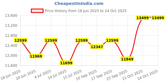 amazon.in bionfit fitness is bliss BIONFIT Treadmill for Home Gym 100 kg (2 HP) | Foldable Running Machine for Home Gym Fitness | Walking Pad for Men and Women, 1 Year Warranty with DIY Installation bionfit fitness is bliss Price History Graph from 18 Jun 2025 to 23 Oct 2025
