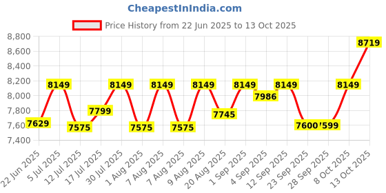 amazon.in BIONFIT® Dual Action Gym Cycle for Home Fitness | Air Bike with Back Support Seat & Tummy Twister | 2-Year Warranty | Upright Exercise Cycle for Weight Loss & Cardio | Max User Weight: 120 Kg Price History Graph from 22 Jun 2025 to 13 Oct 2025