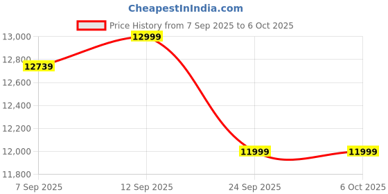 amazon.in BIONFIT® Elliptical Cross Trainer with Adjustable Seat | Dual Action Exercise Cycle for Home | LCD Display, Resistance Control – Full Body Workout Cardio Machine for Weight Loss & Fitness Price History Graph from 7 Sep 2025 to 5 Oct 2025