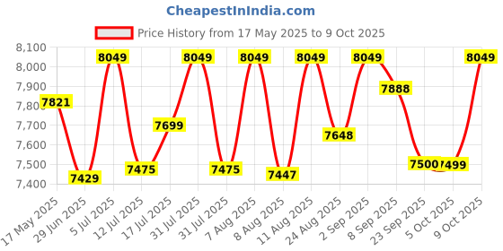 amazon.in BIONFIT® Indoor Stationary Cycling Machine for Home with 2-Year Warranty | Back Support, Tummy Twister | Max User Weight 120 Kg | Best Gym Cycle for Fat Loss and Cardio Exercise | DIY Installation Price History Graph from 17 May 2025 to 9 Oct 2025
