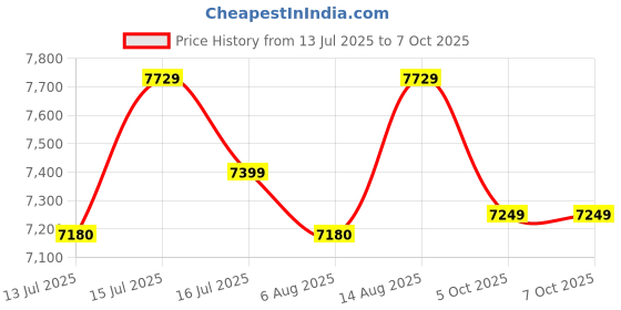 amazon.in BIONFIT® Indoor Stationary Cycling Machine for Home with 2-Year Warranty | Fixed Handle, Tummy Twister | Max User Weight 100 Kg | Best Gym Cycle for Fat Loss and Cardio Exercise | DIY Installation Price History Graph from 13 Jul 2025 to 6 Oct 2025